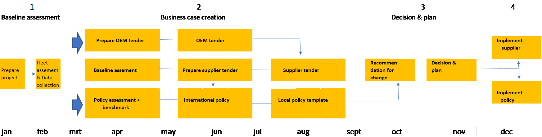 Fleet Management Process Flow Chart